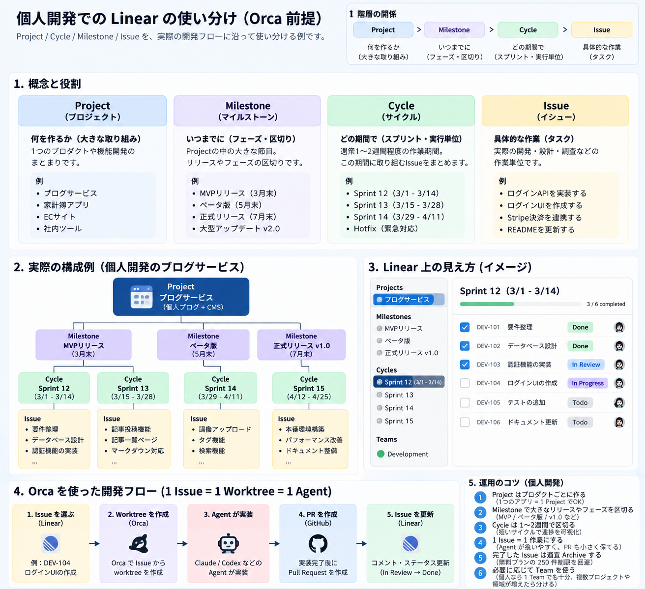 個人開発でのLinearとOrcaの使い分け